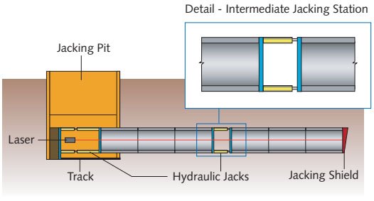 Jacking Design Guidelines - About Pipeline